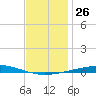 Destin tide chart for Monday, December 26, 2022