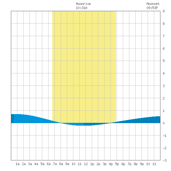 Destin tide chart for Tuesday, December 27, 2022