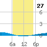 Destin tide chart for Tuesday, December 27, 2022