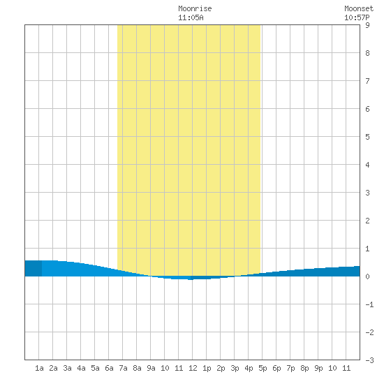 Destin tide chart for Wednesday, December 28, 2022