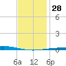 Destin tide chart for Wednesday, December 28, 2022