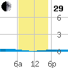 Destin tide chart for Thursday, December 29, 2022