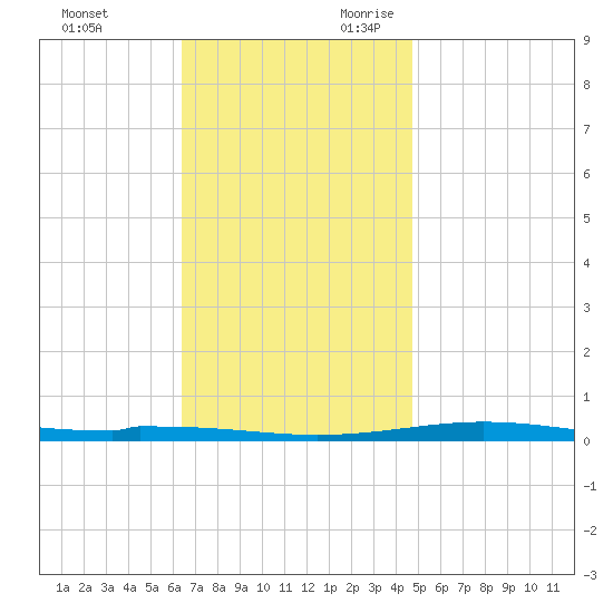 Destin tide chart for Friday, December 2, 2022
