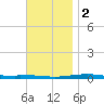 Destin tide chart for Friday, December 2, 2022