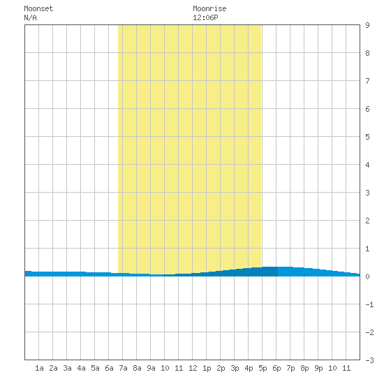 Destin tide chart for Friday, December 30, 2022