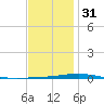 Destin tide chart for Saturday, December 31, 2022