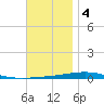 Destin tide chart for Sunday, December 4, 2022