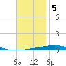 Destin tide chart for Monday, December 5, 2022