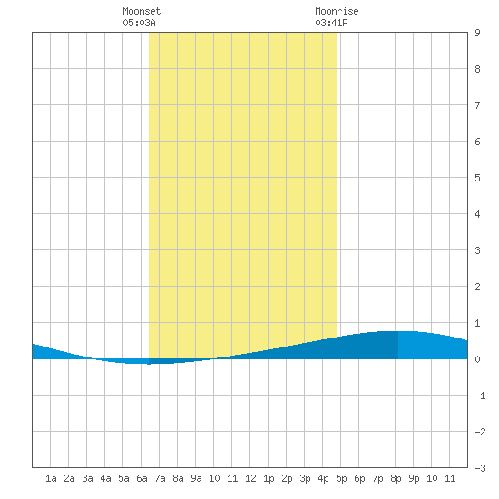 Destin tide chart for Tuesday, December 6, 2022