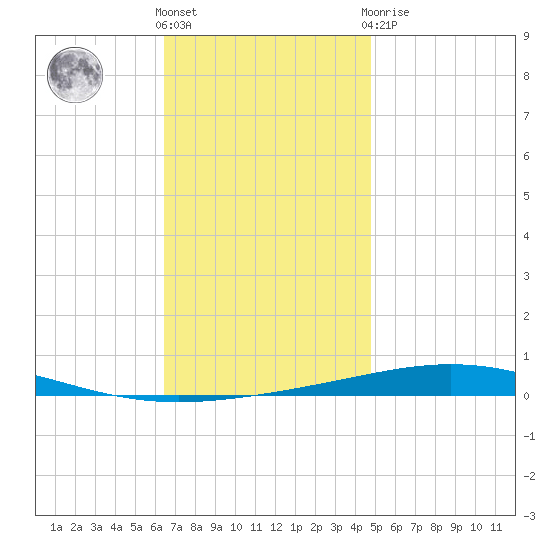 Destin tide chart for Wednesday, December 7, 2022