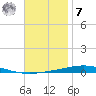 Destin tide chart for Wednesday, December 7, 2022