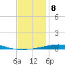 Destin tide chart for Thursday, December 8, 2022