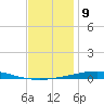 Destin tide chart for Friday, December 9, 2022