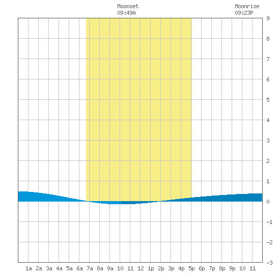 Destin tide chart for Wednesday, January 11, 2023