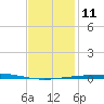 Destin tide chart for Wednesday, January 11, 2023