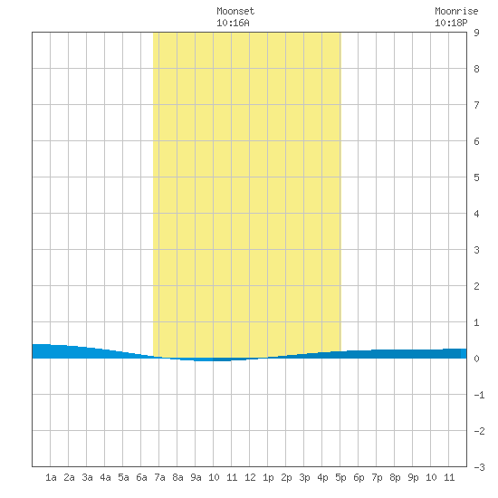 Destin tide chart for Thursday, January 12, 2023