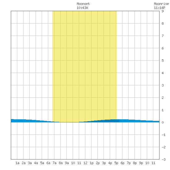 Destin tide chart for Friday, January 13, 2023