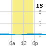 Destin tide chart for Friday, January 13, 2023