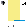 Destin tide chart for Saturday, January 14, 2023