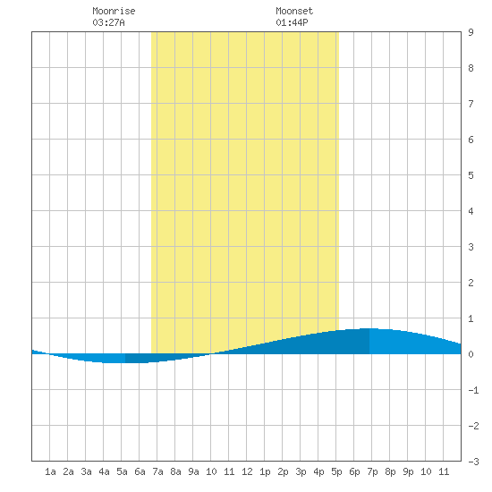 Destin tide chart for Wednesday, January 18, 2023