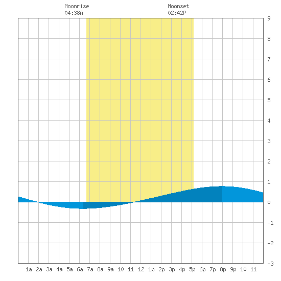 Destin tide chart for Thursday, January 19, 2023