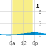Destin tide chart for Sunday, January 1, 2023