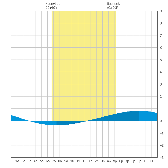 Destin tide chart for Friday, January 20, 2023