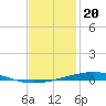 Destin tide chart for Friday, January 20, 2023