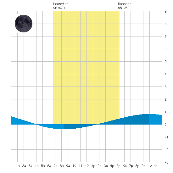 Destin tide chart for Saturday, January 21, 2023