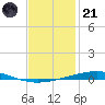 Destin tide chart for Saturday, January 21, 2023
