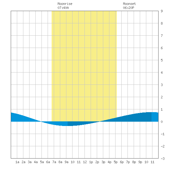 Destin tide chart for Sunday, January 22, 2023