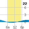 Destin tide chart for Sunday, January 22, 2023