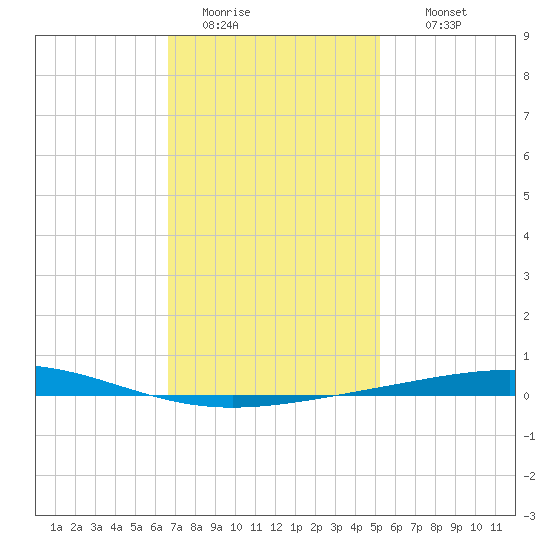 Destin tide chart for Monday, January 23, 2023