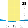Destin tide chart for Monday, January 23, 2023