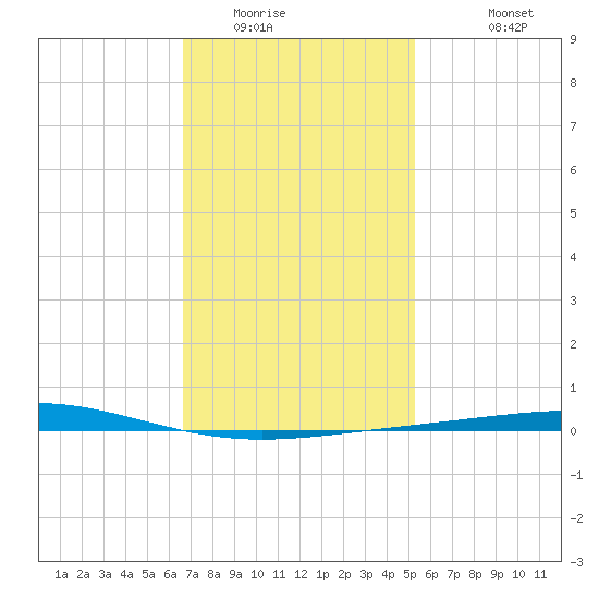 Destin tide chart for Tuesday, January 24, 2023