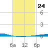Destin tide chart for Tuesday, January 24, 2023