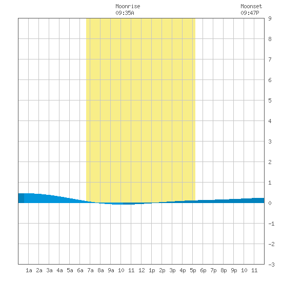 Destin tide chart for Wednesday, January 25, 2023