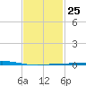 Destin tide chart for Wednesday, January 25, 2023