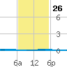 Destin tide chart for Thursday, January 26, 2023
