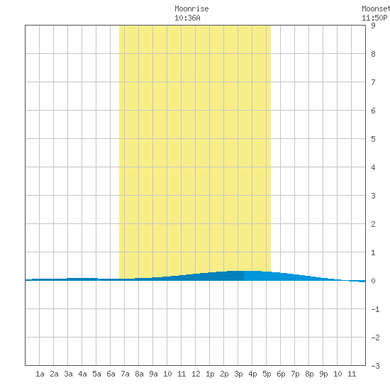 Destin tide chart for Friday, January 27, 2023