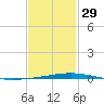 Destin tide chart for Sunday, January 29, 2023