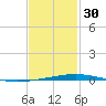 Destin tide chart for Monday, January 30, 2023