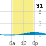 Destin tide chart for Tuesday, January 31, 2023