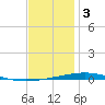 Destin tide chart for Tuesday, January 3, 2023