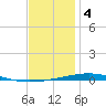 Destin tide chart for Wednesday, January 4, 2023