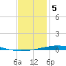 Destin tide chart for Thursday, January 5, 2023