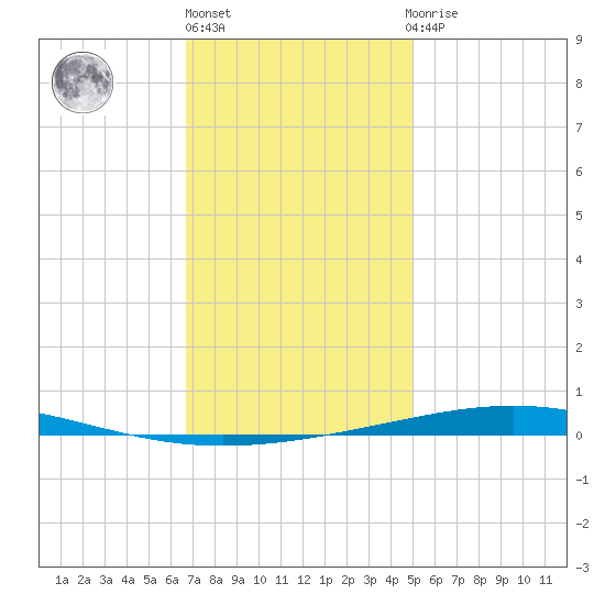 Destin tide chart for Friday, January 6, 2023