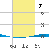 Destin tide chart for Saturday, January 7, 2023