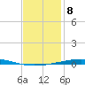 Destin tide chart for Sunday, January 8, 2023