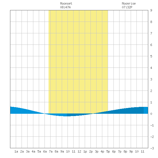 Destin tide chart for Monday, January 9, 2023
